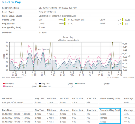 Example of a Historic Data Report with Percentile Calculation for the Primary Channel